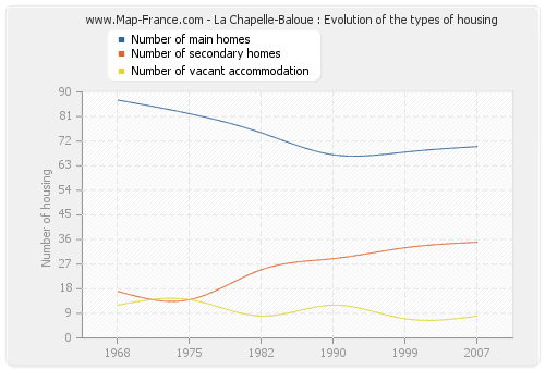 La Chapelle-Baloue : Evolution of the types of housing